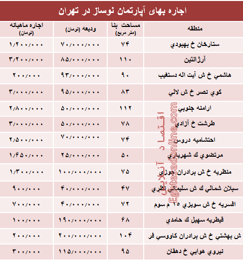 مظنه اجاره بهای آپارتمان نوساز در تهران؟ +جدول