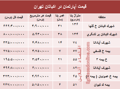 قیمت آپارتمان در منطقه اکباتان تهران؟ +جدول