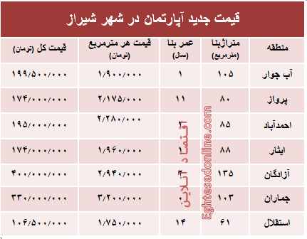 نرخ قطعی آپارتمان در شهر شیراز؟ +جدول