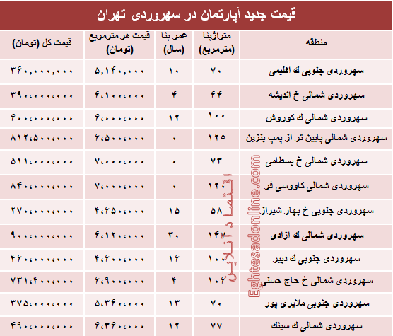 مظنه آپارتمان در منطقه سهروردی؟ +جدول