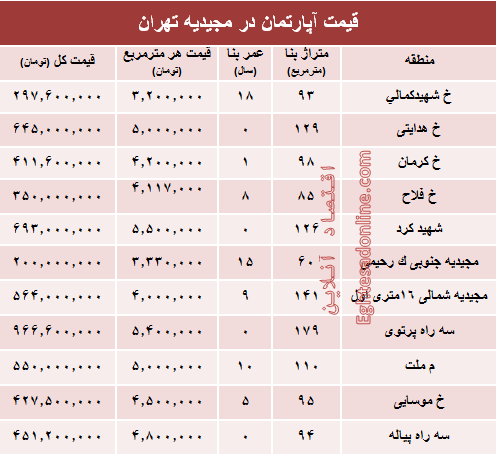 آپارتمان در منطقه مجیدیه متری چند؟ +جدول