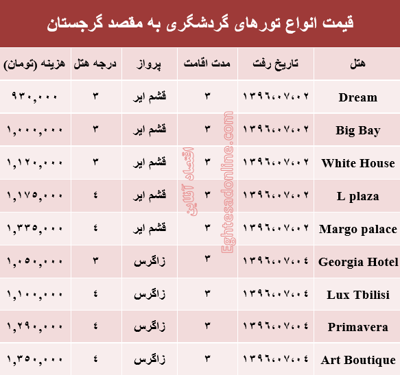 هزینه سفر به گرجستان در مهر ماه۹۶ +جدول