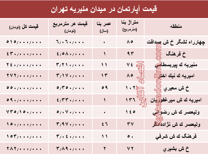 قیمت آپارتمان در میدان منیریه تهران؟ +جدول