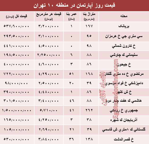 نرخ قطعی آپارتمان در منطقه ۱۰تهران؟ +جدول