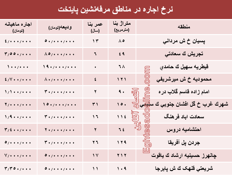 نرخ اجاره‌بها در مناطق مرفه‌نشین پایتخت +جدول