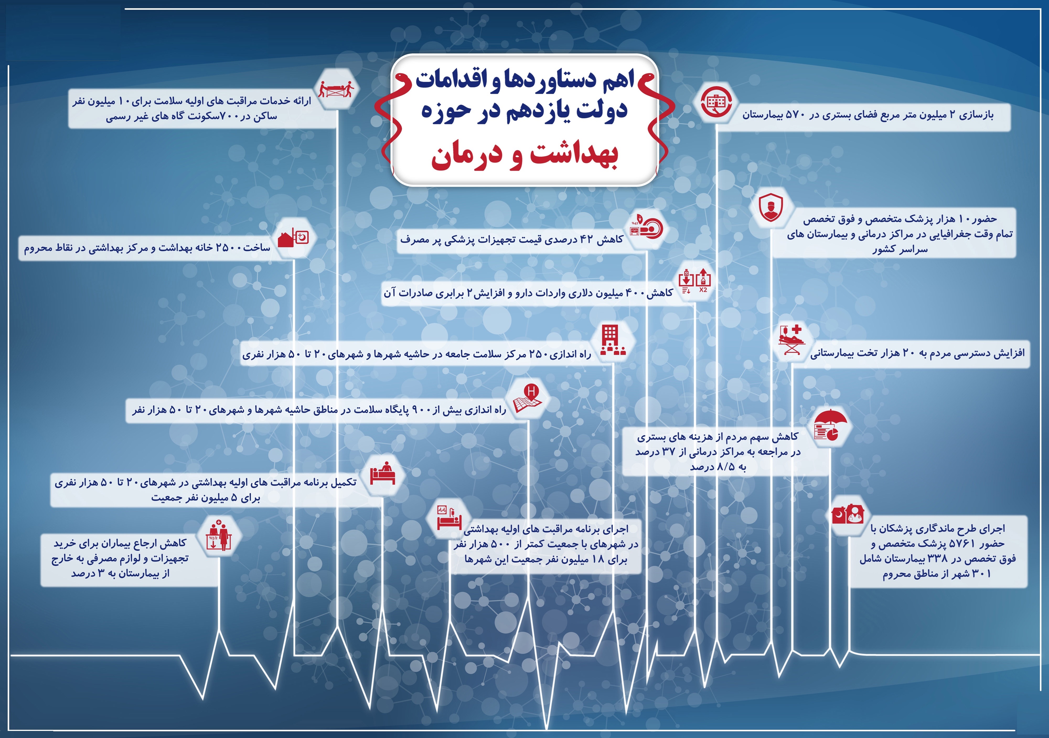 دستاوردهای دولت یازدهم در حوزه بهداشت و درمان +اینفوگرافیک