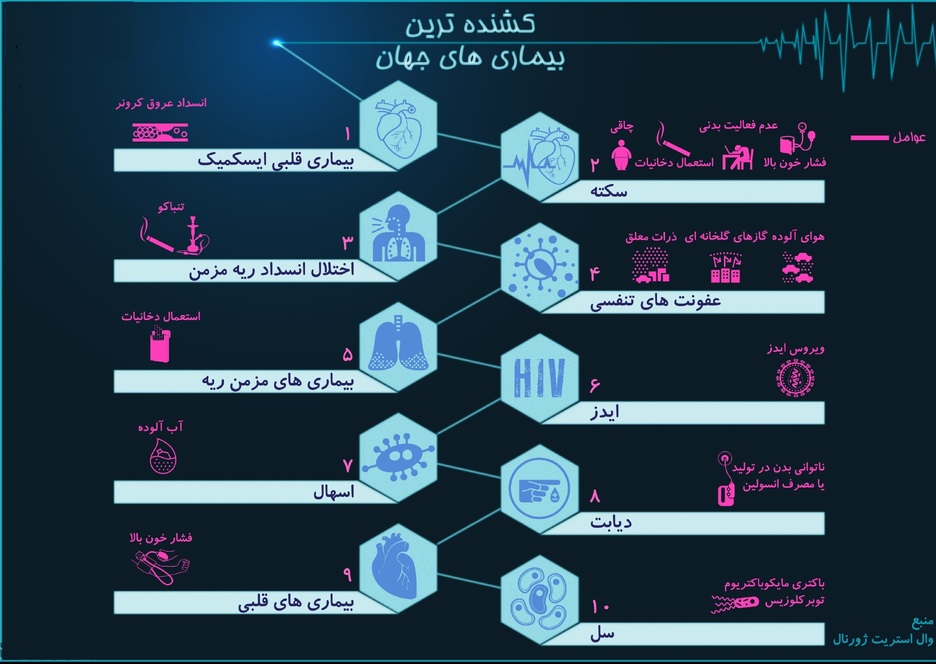 کشنده‌ترین بیماری‌های جهان کدامند؟ +اینفوگرافیک