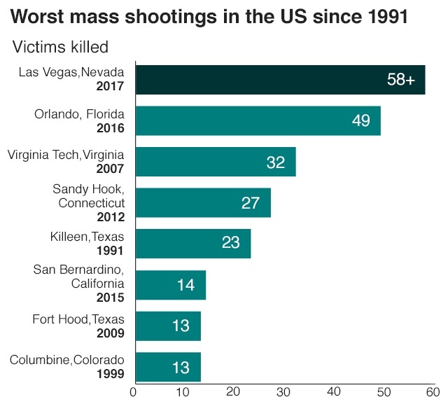 مرگبارترین حوادث کشتار جمعی آمریکا از سال۱۹۹۱ +اینفوگرافیک