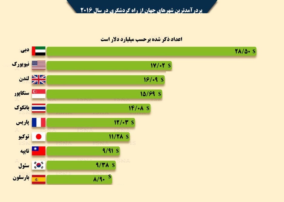 کدام شهرهای جهان بیشترین درآمد گردشگری را دارند؟ +اینفوگرافیک