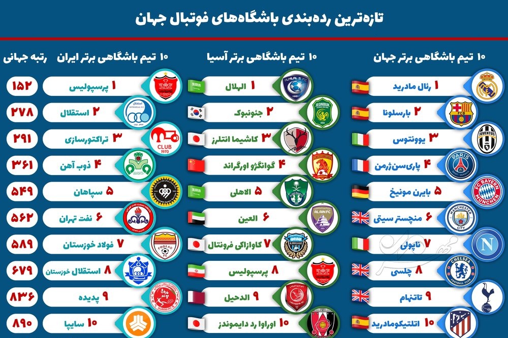 رتبه جهانی تیم‌های فوتبال ایرانی چند است؟