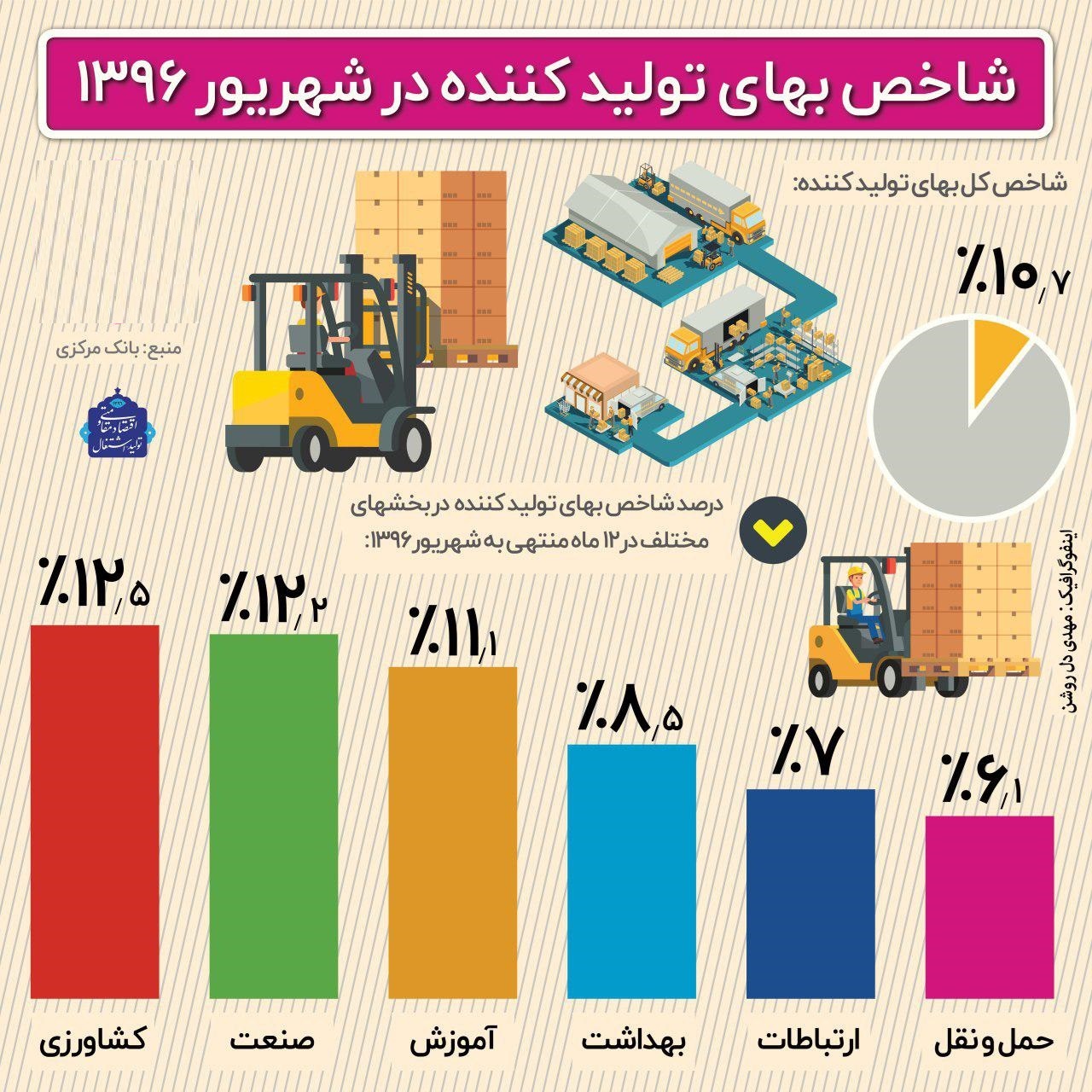 شاخص بهای تولیدکننده در شهریور۱۳۹۶ +اینفوگرافیک