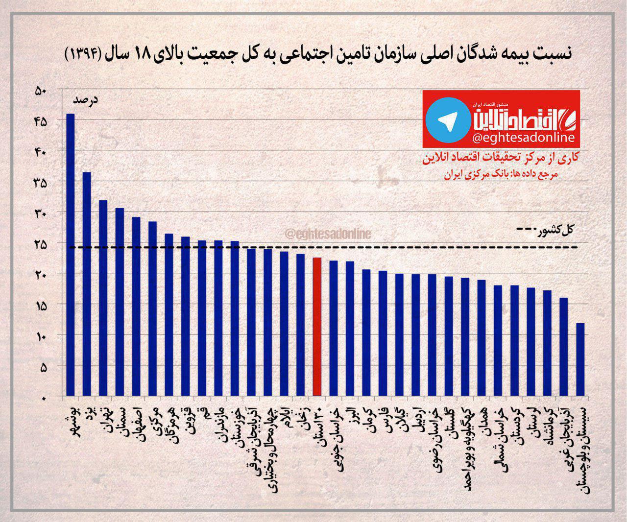 بیمه‌شدگان اصلی تامین‌اجتماعی به روایت آمار +اینفوگرافیک