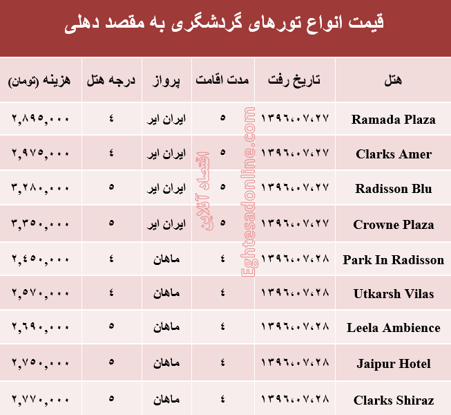 هزینه سفر به دهلی در مهر ماه جاری +جدول