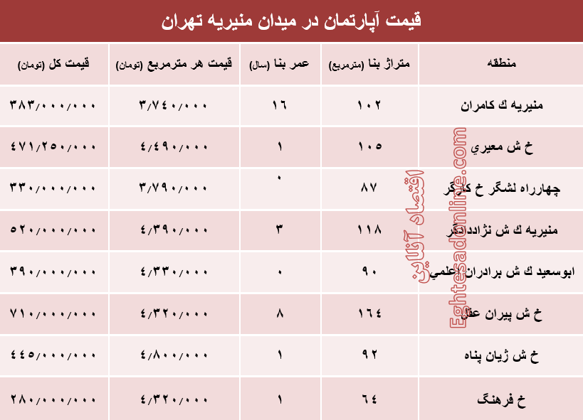 قیمت آپارتمان در میدان منیریه تهران؟ +جدول