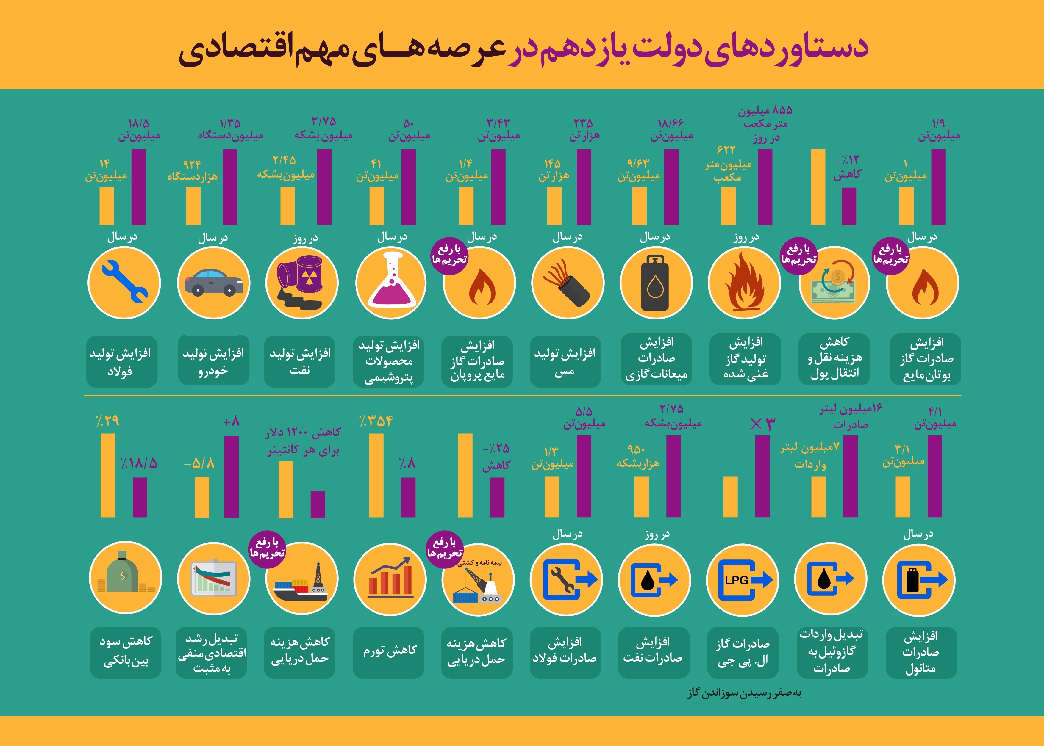 دستاورد دولت یازدهم در زمینه اقتصادی +اینفوگرافیک