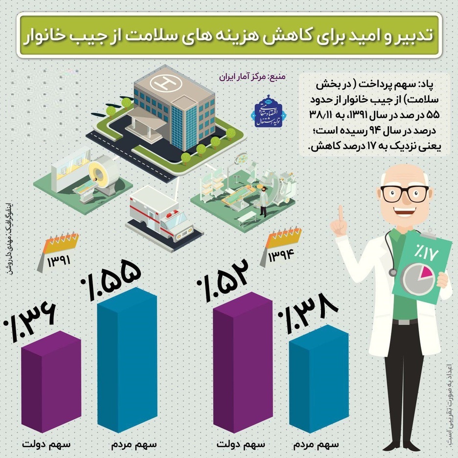 اقدامات دولت برای کاهش هزینه‌ سلامت از جیب خانوار +اینفوگرافیک