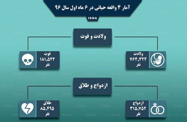 اعلام آمارهای جدید از ۴واقعه حیاتی +اینفوگرافیک