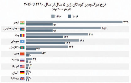 نرخ مرگ ومیر کودکان زیر ۵سال در جهان +آمار