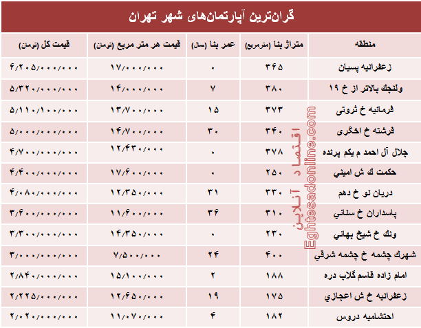 گران‌قیمت‌ترین آپارتمان‌های فروخته شده پایتخت؟ +جدول