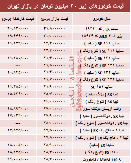 با ۳۰میلیون‌ هم می‌توان خودرو صفر خرید؟ +جدول