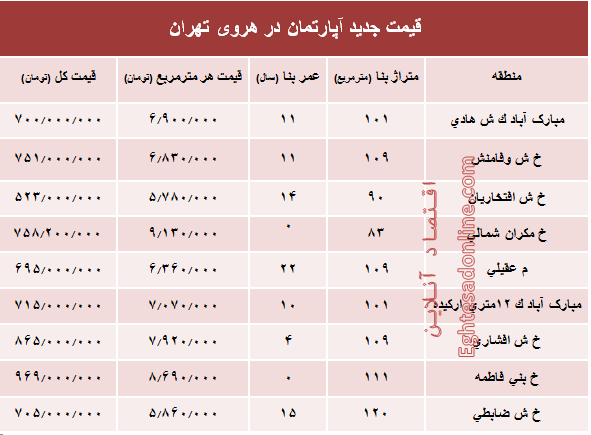 مظنه آپارتمان در منطقه هروی تهران؟ +جدول