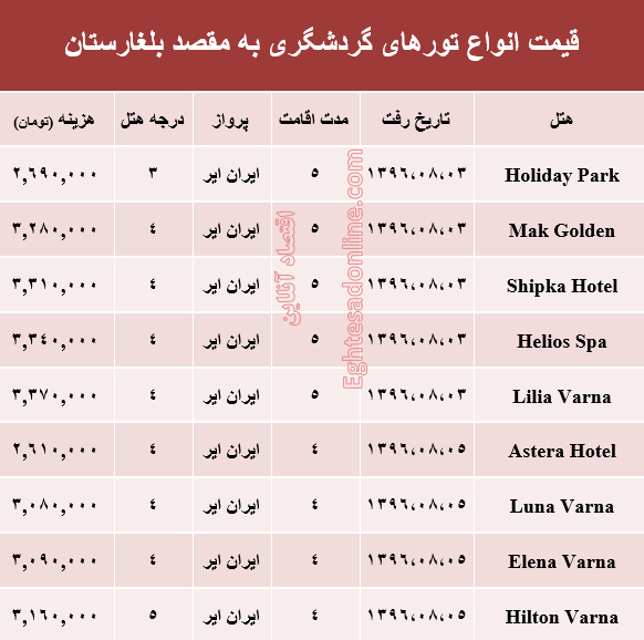 هزینه سفر به بلغارستان در آبان ماه جاری +جدول