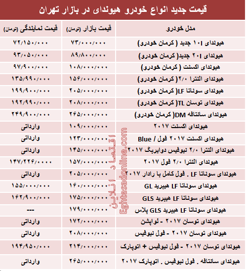 قیمت جدید انواع خودرو هیوندای در بازار تهران +جدول