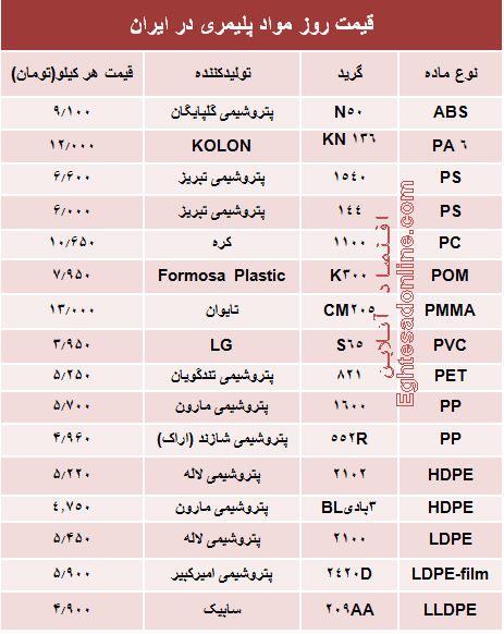 قیمت روز مواد پلیمری در ایران +جدول