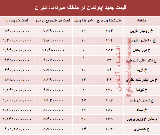 مظنه آپارتمان در منطقه  میرداماد چند؟ +جدول