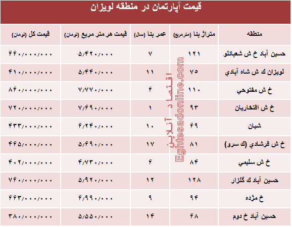 آپارتمان در منطقه لویزان چند؟+جدول