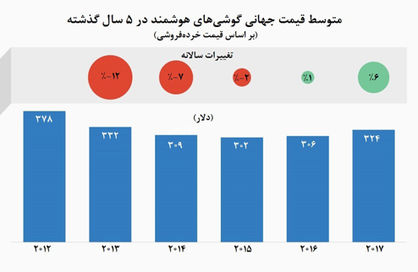 متوسط قیمت تلفن‌های همراه هوشمند در جهان +نمودار