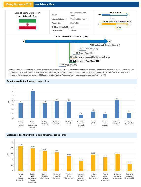 تضعیف ۴پله‌ای رتبه ایران در شاخص سهولت کسب و کار۲۰۱۸+اینفوگرافیک