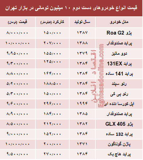 با ۱۰میلیون هم می‌توان خودرو خرید؟ +جدول