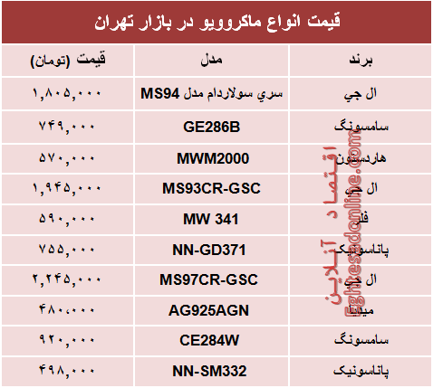 قیمت انواع ماکروویو در بازار چند؟ +جدول