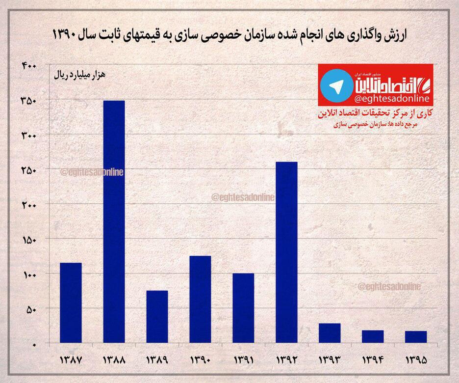 روند خصوصی‌سازی بنگاه‌های دولتی +اینفوگرافیک