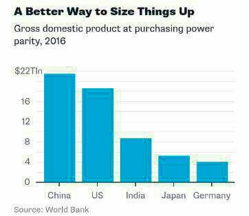 چین بزرگ‌ترین اقتصاد جهان شد +اینفوگرافیک