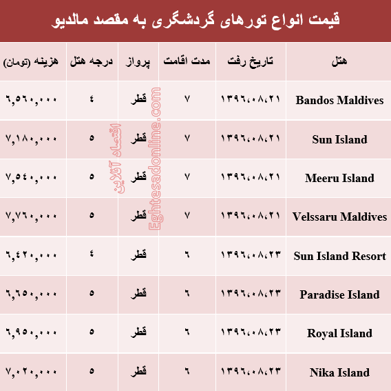 هزینه سفر به مالدیو در آبان ماه جاری +جدول