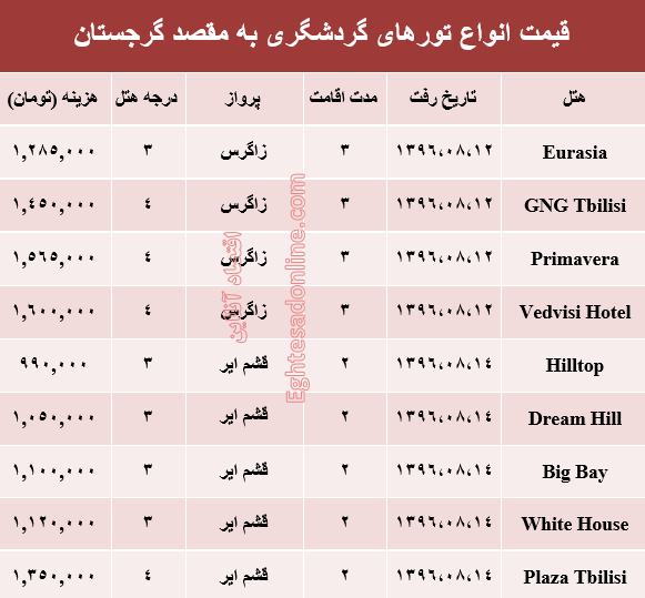 هزینه سفر به گرجستان در آبان ماه۹۶ +جدول