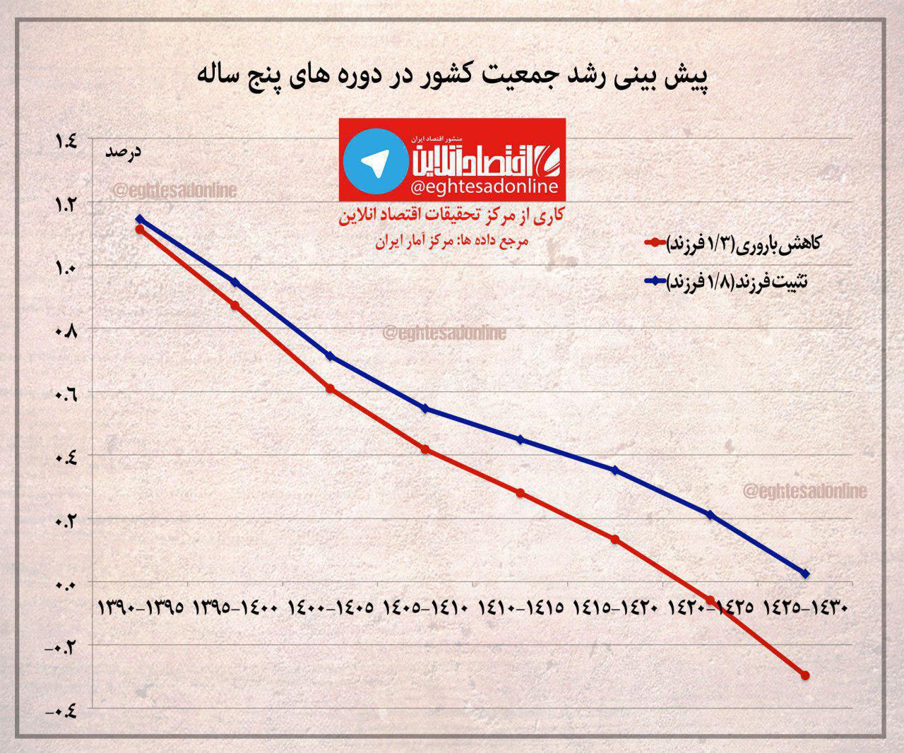 پیش‌بینی نرخ رشد جمعیت کشور +اینفوگرافیک