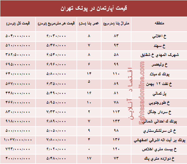 آپارتمان در منطقه پونک چند؟ +جدول