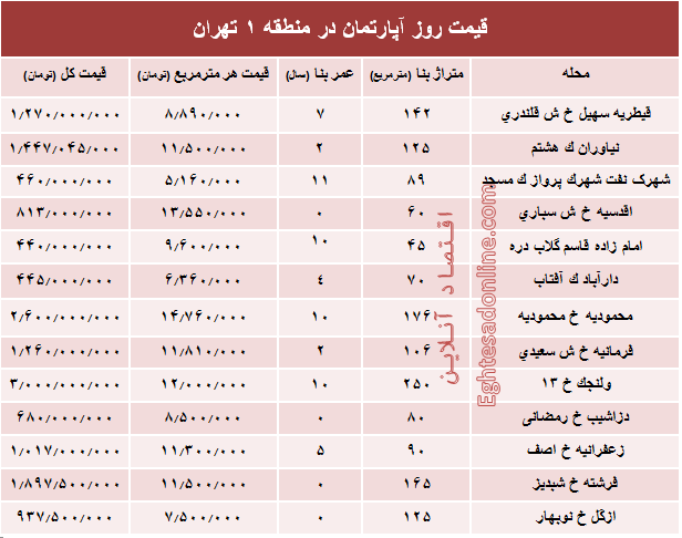 نرخ قطعی آپارتمان در منطقه ۱ تهران؟ +جدول