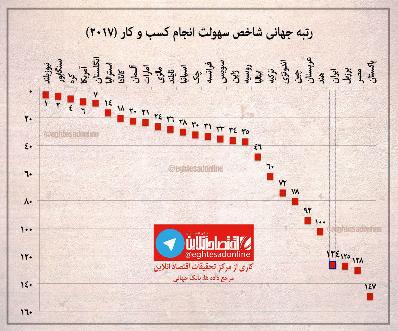 سهولت انجام کسب‌وکار در ایران چقدر است؟ +اینفوگرافیک