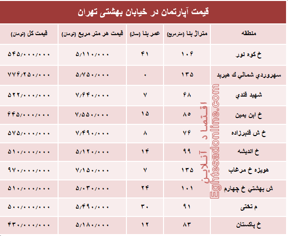 قیمت واحد مسکونی در خیابان بهشتی تهران؟ +جدول