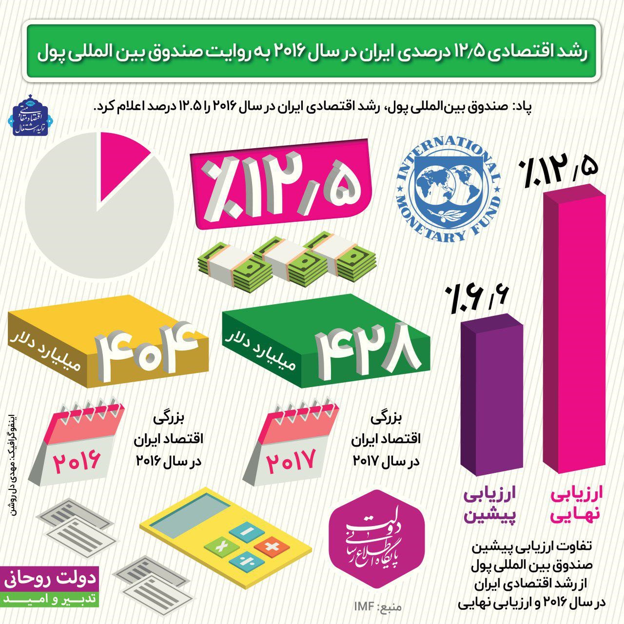 رشد اقتصادی ایران به روایت صندوق بین‌المللی پول +اینفوگرافیک