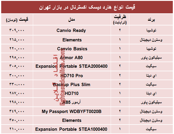 نرخ انواع هارد‌ دیسک‌ اکسترنال در بازار؟ +جدول