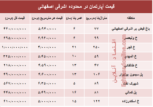 آپارتمان در محدوده اشرفی اصفهانی چند؟ +جدول