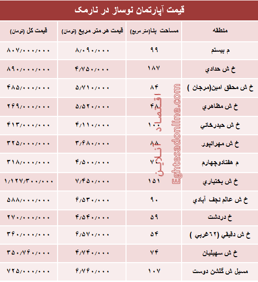 مظنه آپارتمان نوساز در منطقه نارمک؟ +جدول