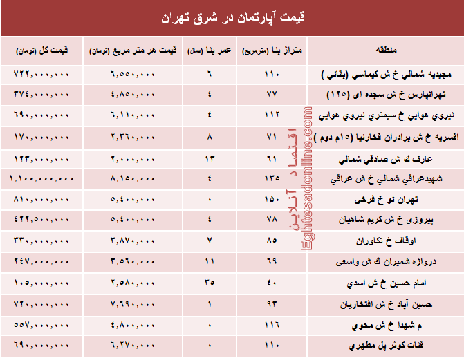 نرخ قطعی معاملات آپارتمان در شرق تهران؟ +جدول