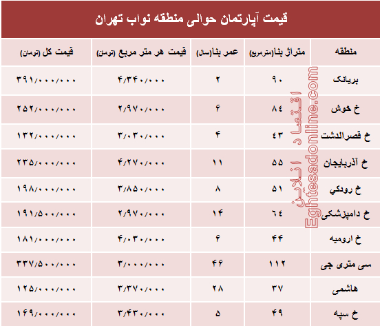 نرخ جدید واحد مسکونی در محدوده نواب؟ +جدول