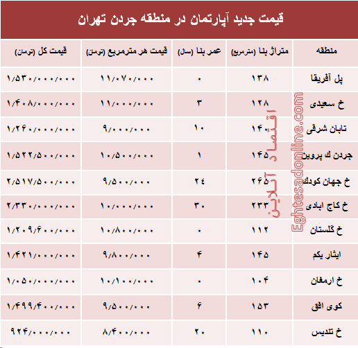 نرخ قطعی فروش واحد مسکونی در جردن ؟ +جدول